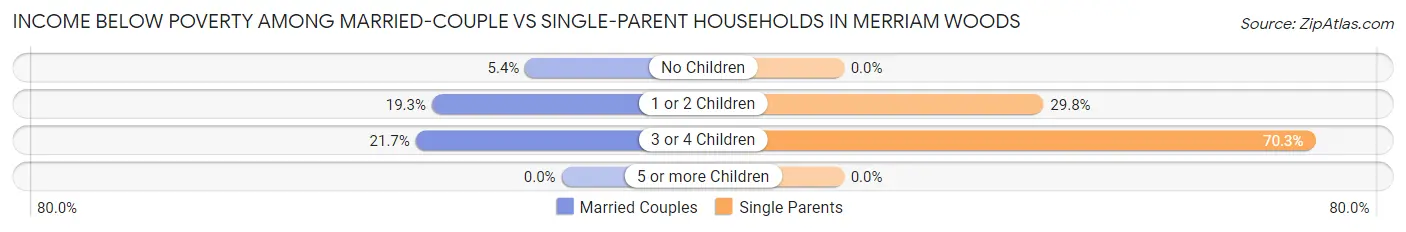 Income Below Poverty Among Married-Couple vs Single-Parent Households in Merriam Woods