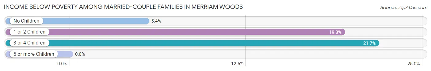 Income Below Poverty Among Married-Couple Families in Merriam Woods