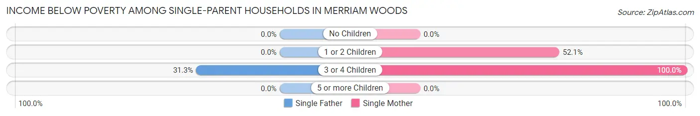 Income Below Poverty Among Single-Parent Households in Merriam Woods