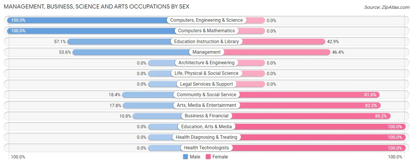 Management, Business, Science and Arts Occupations by Sex in Merriam Woods
