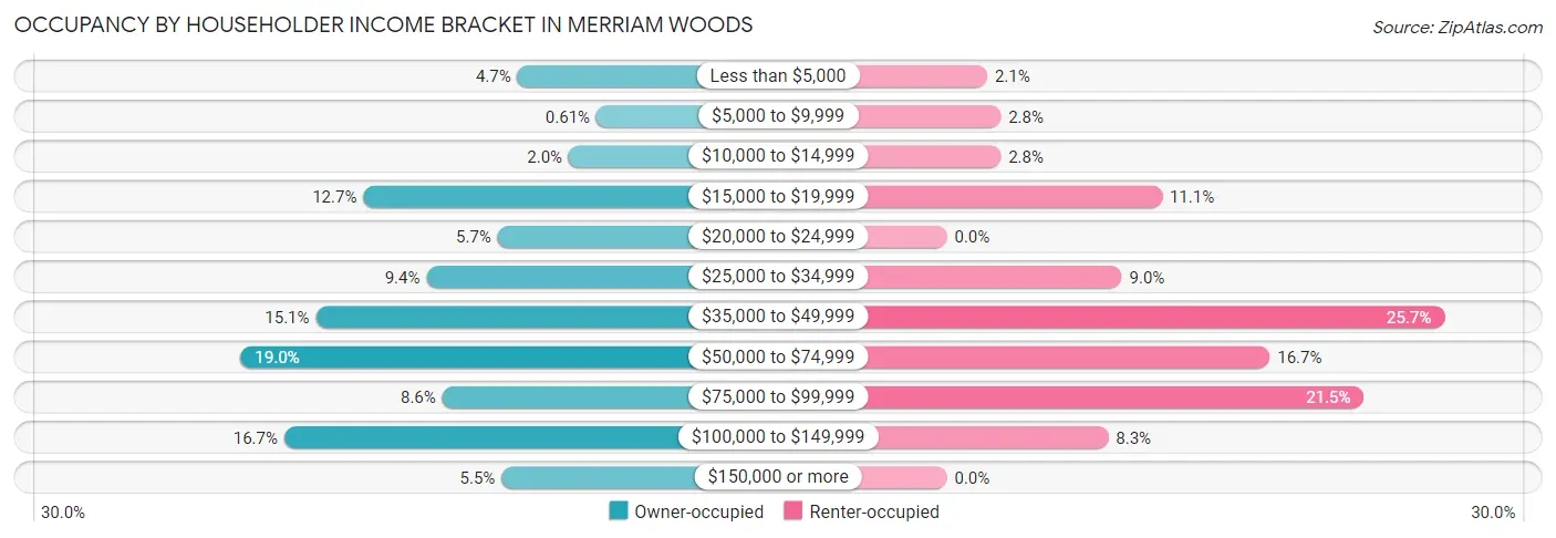 Occupancy by Householder Income Bracket in Merriam Woods