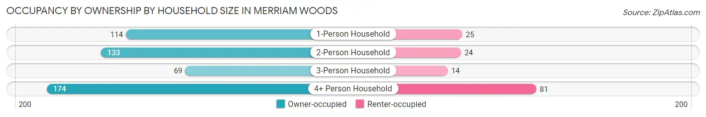 Occupancy by Ownership by Household Size in Merriam Woods