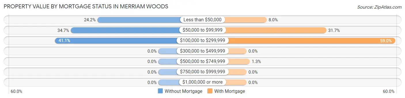 Property Value by Mortgage Status in Merriam Woods