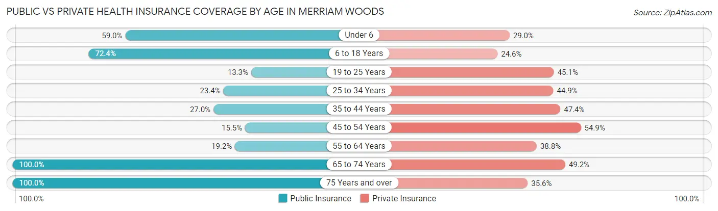 Public vs Private Health Insurance Coverage by Age in Merriam Woods