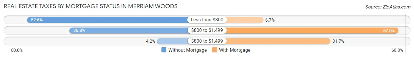 Real Estate Taxes by Mortgage Status in Merriam Woods