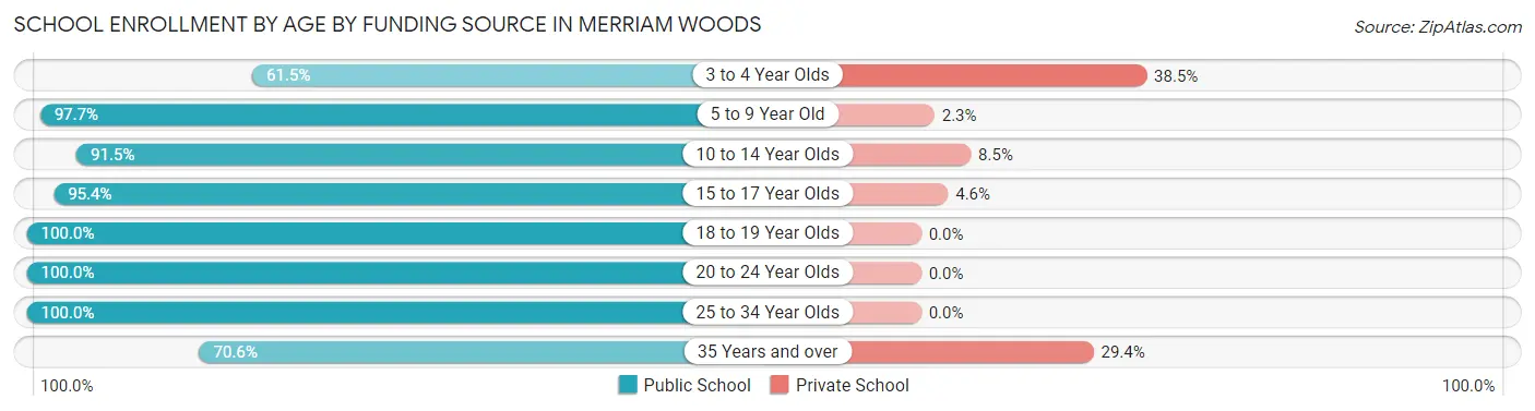 School Enrollment by Age by Funding Source in Merriam Woods