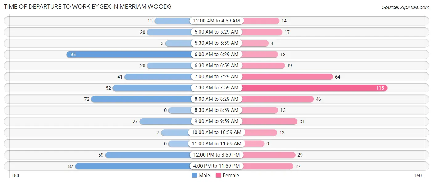 Time of Departure to Work by Sex in Merriam Woods