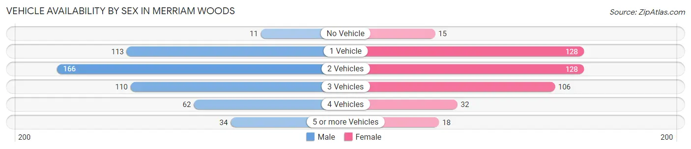 Vehicle Availability by Sex in Merriam Woods