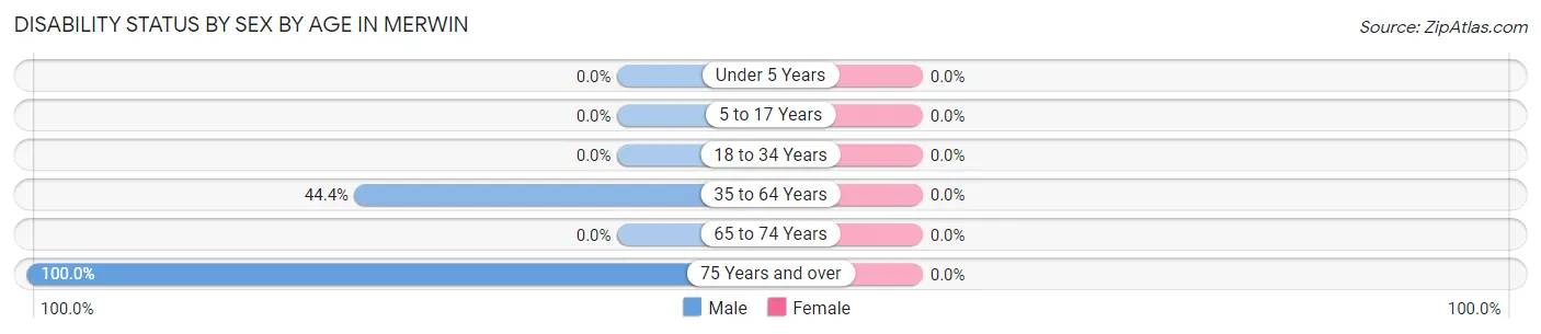 Disability Status by Sex by Age in Merwin