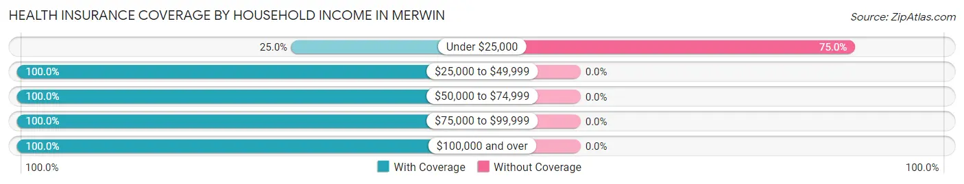Health Insurance Coverage by Household Income in Merwin