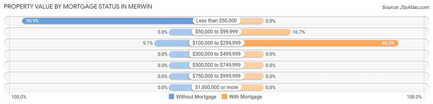 Property Value by Mortgage Status in Merwin