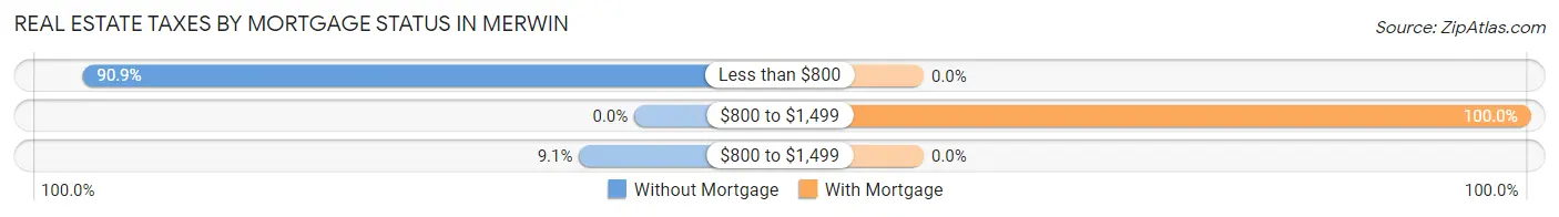 Real Estate Taxes by Mortgage Status in Merwin