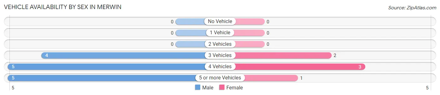 Vehicle Availability by Sex in Merwin
