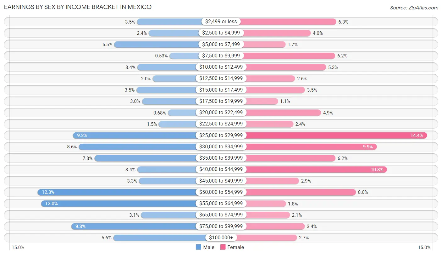 Earnings by Sex by Income Bracket in Mexico