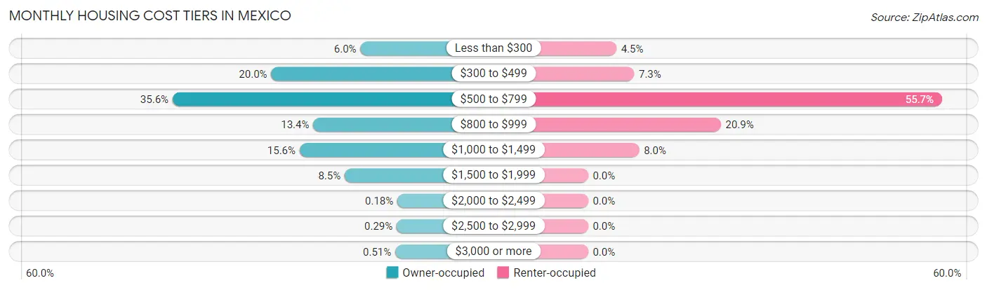 Monthly Housing Cost Tiers in Mexico