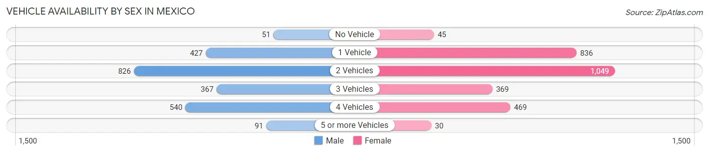 Vehicle Availability by Sex in Mexico