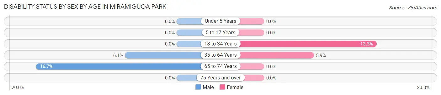Disability Status by Sex by Age in Miramiguoa Park