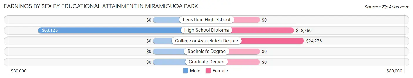 Earnings by Sex by Educational Attainment in Miramiguoa Park