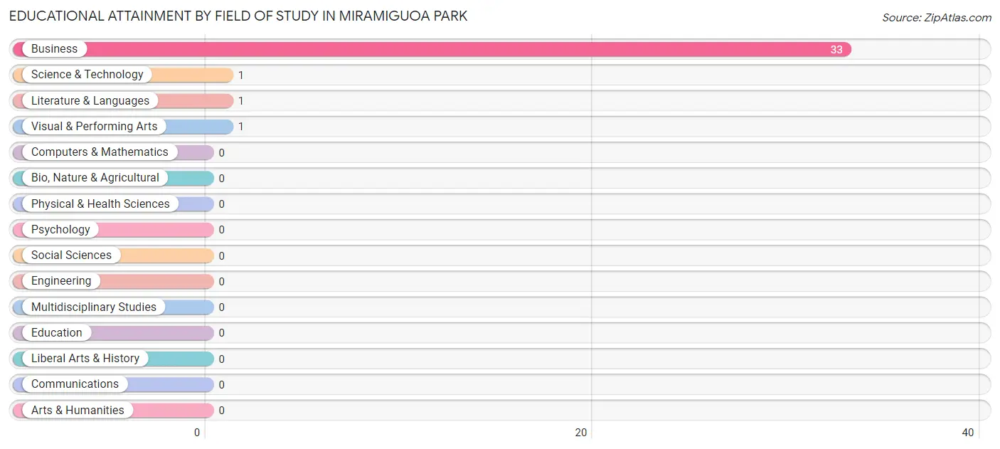 Educational Attainment by Field of Study in Miramiguoa Park