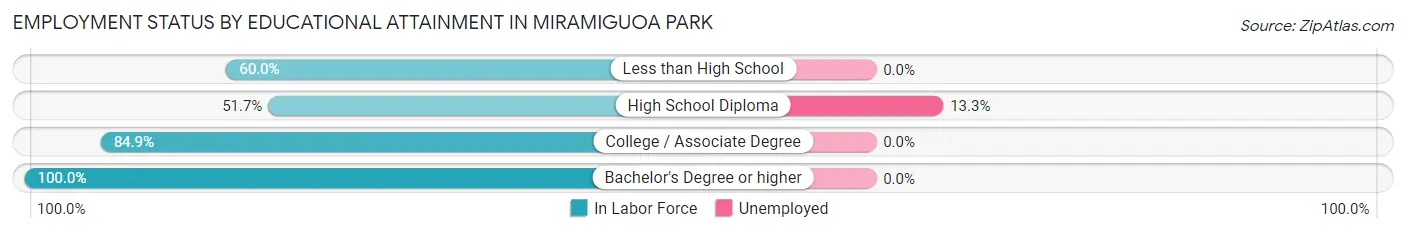 Employment Status by Educational Attainment in Miramiguoa Park