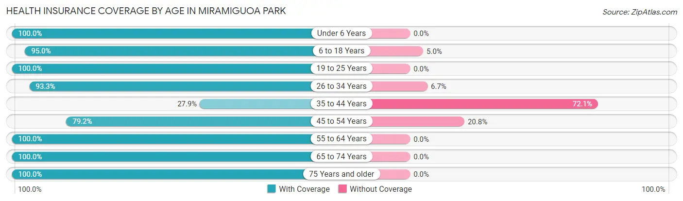 Health Insurance Coverage by Age in Miramiguoa Park