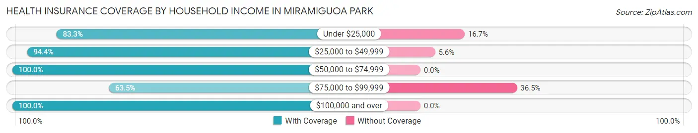 Health Insurance Coverage by Household Income in Miramiguoa Park