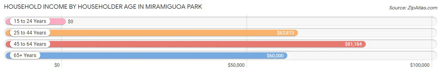 Household Income by Householder Age in Miramiguoa Park