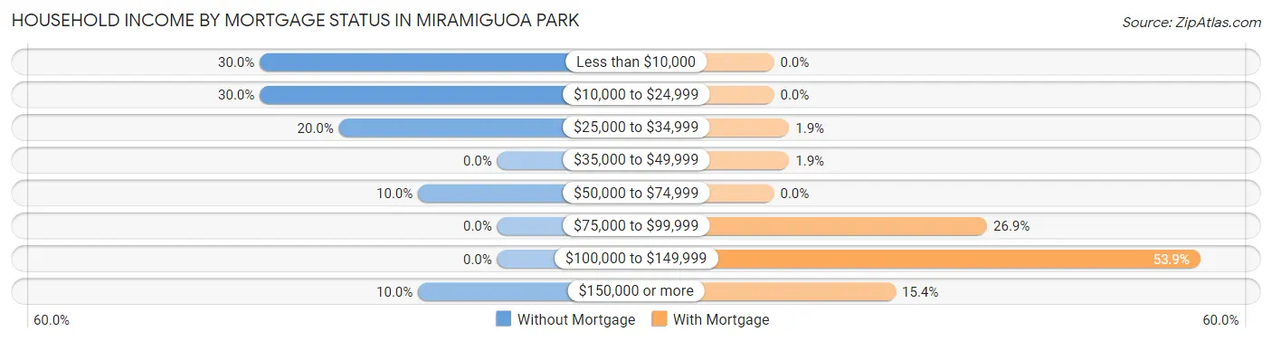 Household Income by Mortgage Status in Miramiguoa Park