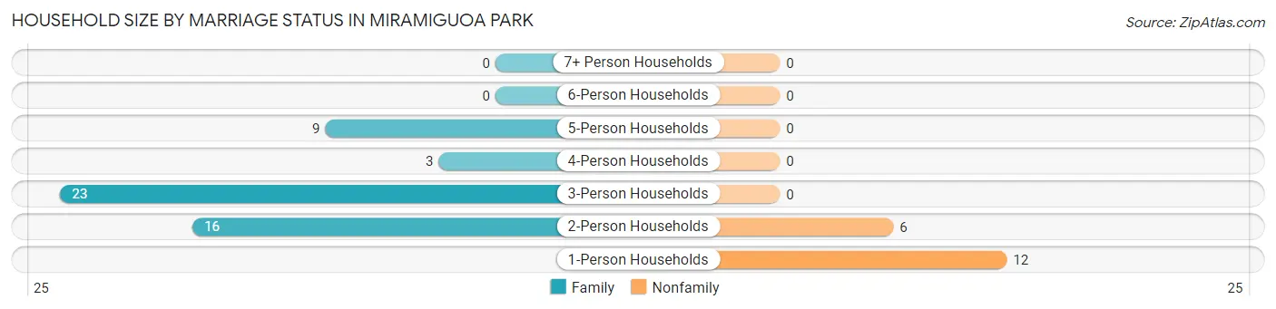 Household Size by Marriage Status in Miramiguoa Park