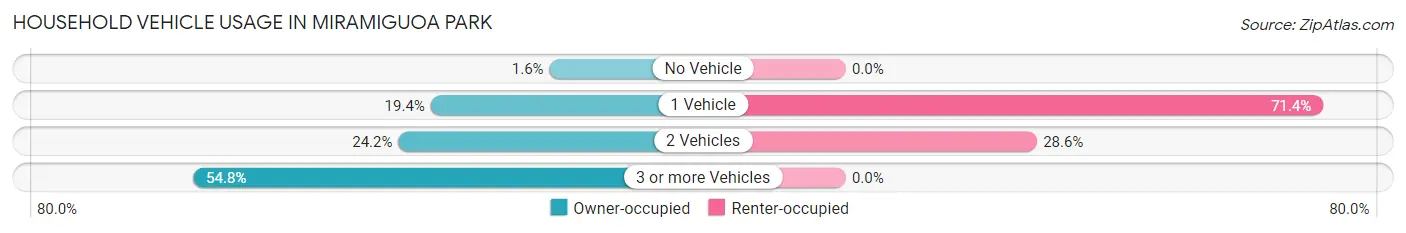 Household Vehicle Usage in Miramiguoa Park