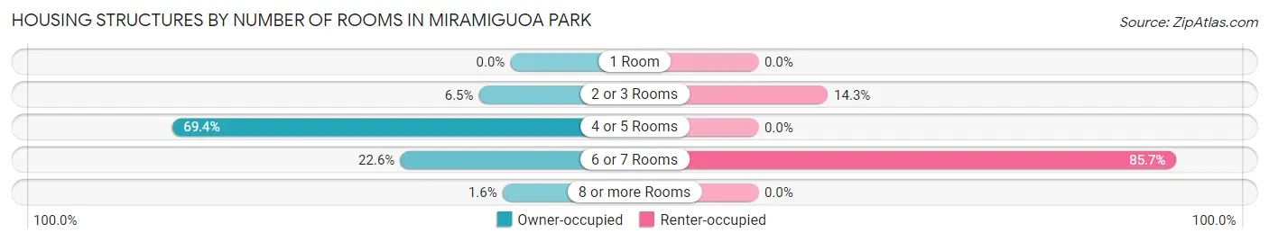 Housing Structures by Number of Rooms in Miramiguoa Park