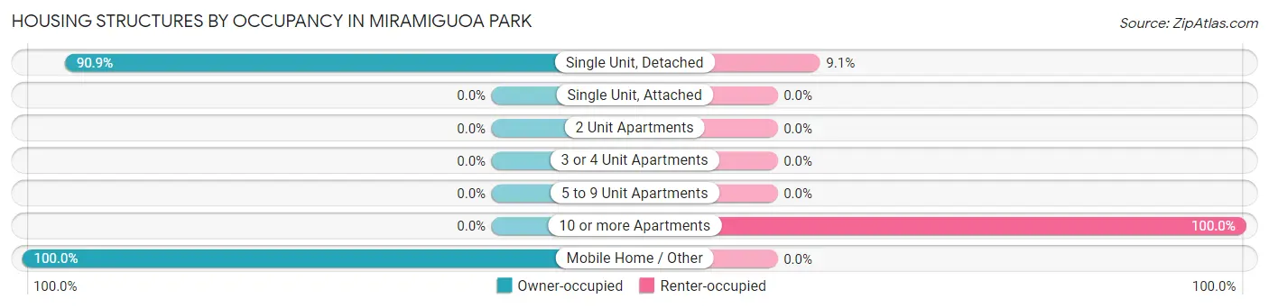 Housing Structures by Occupancy in Miramiguoa Park