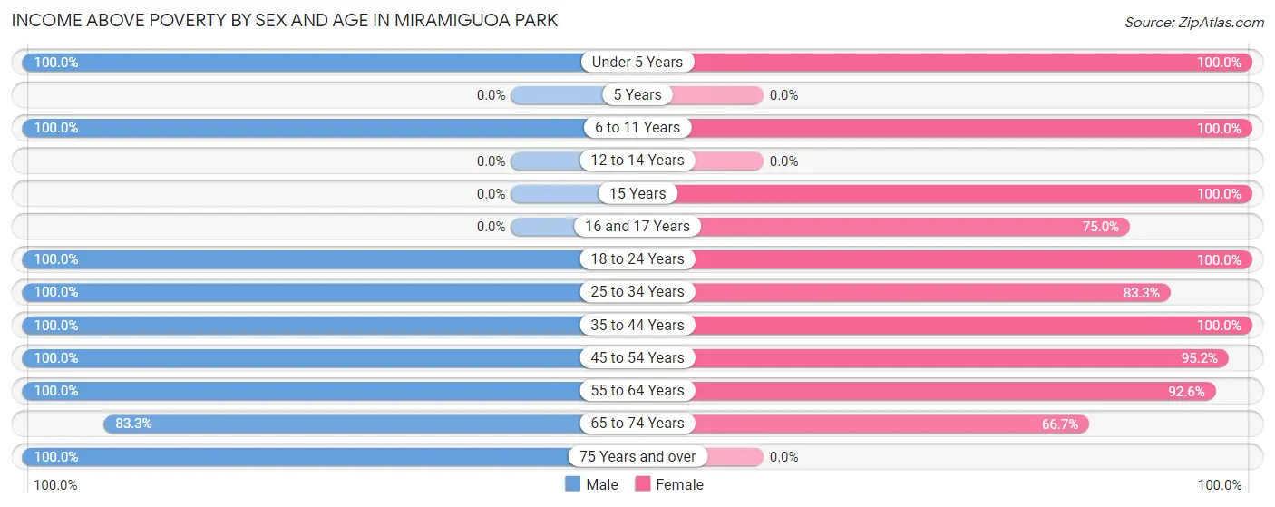 Income Above Poverty by Sex and Age in Miramiguoa Park