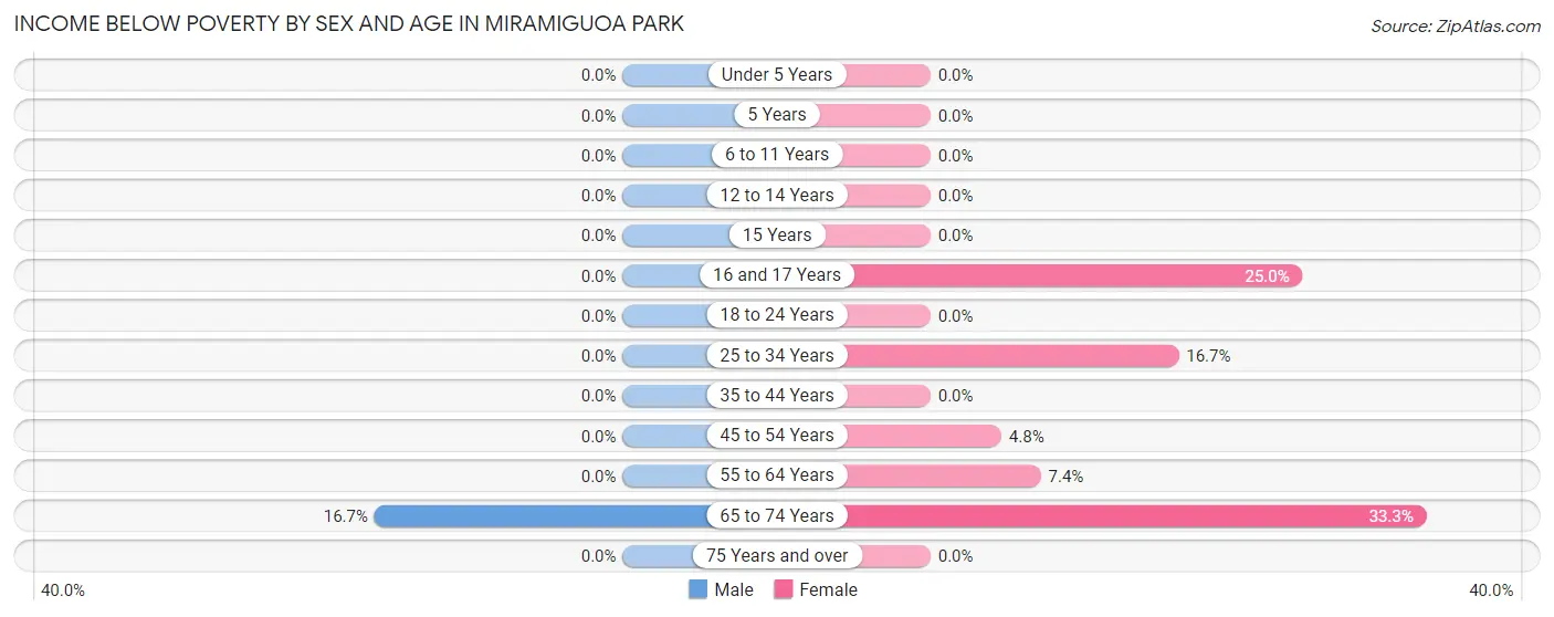 Income Below Poverty by Sex and Age in Miramiguoa Park