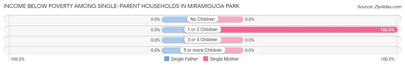 Income Below Poverty Among Single-Parent Households in Miramiguoa Park