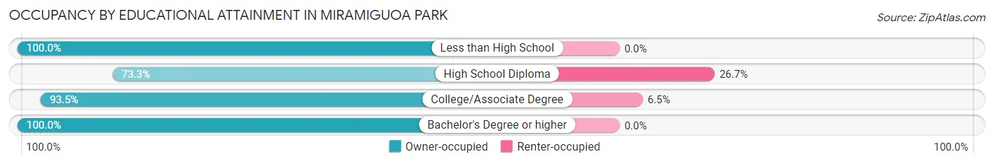 Occupancy by Educational Attainment in Miramiguoa Park