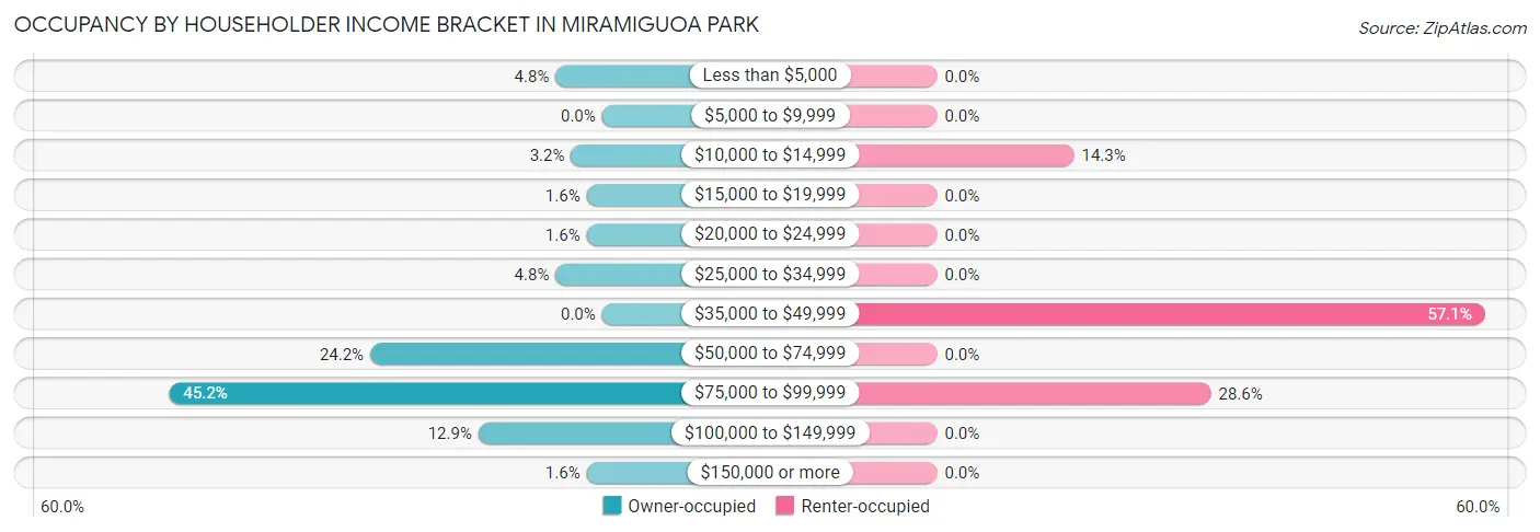 Occupancy by Householder Income Bracket in Miramiguoa Park