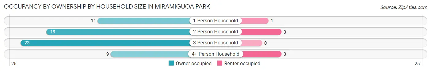 Occupancy by Ownership by Household Size in Miramiguoa Park