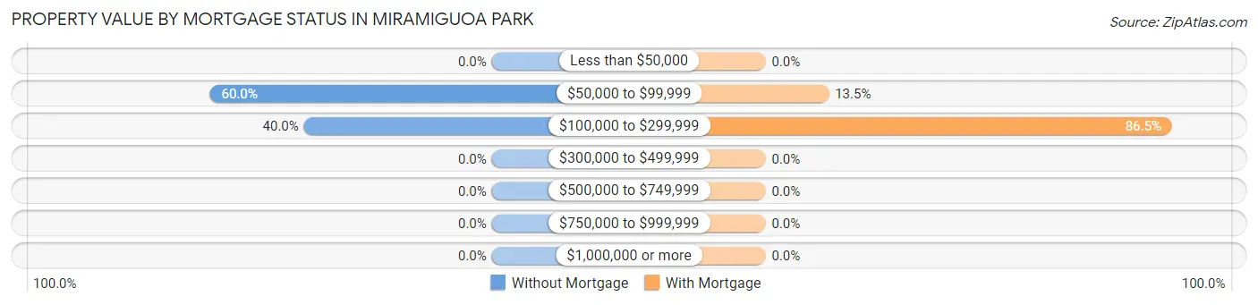 Property Value by Mortgage Status in Miramiguoa Park