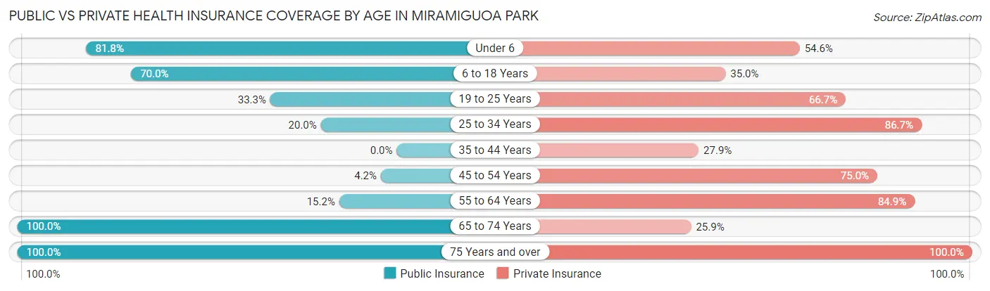 Public vs Private Health Insurance Coverage by Age in Miramiguoa Park