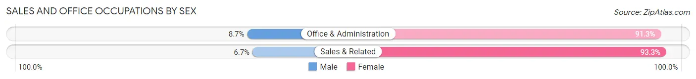 Sales and Office Occupations by Sex in Miramiguoa Park
