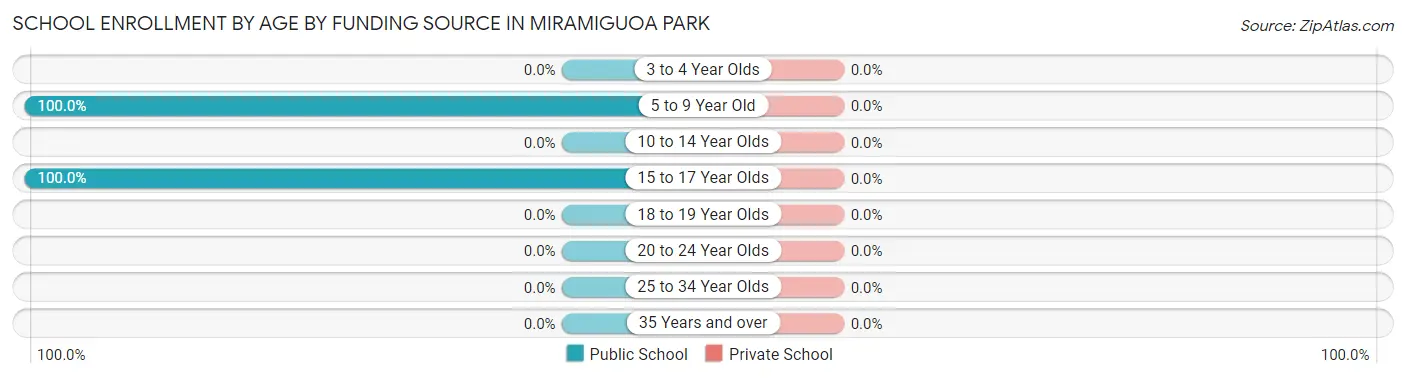 School Enrollment by Age by Funding Source in Miramiguoa Park