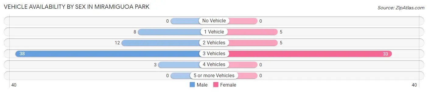 Vehicle Availability by Sex in Miramiguoa Park