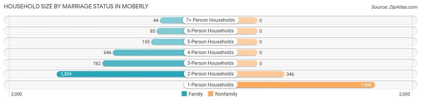Household Size by Marriage Status in Moberly