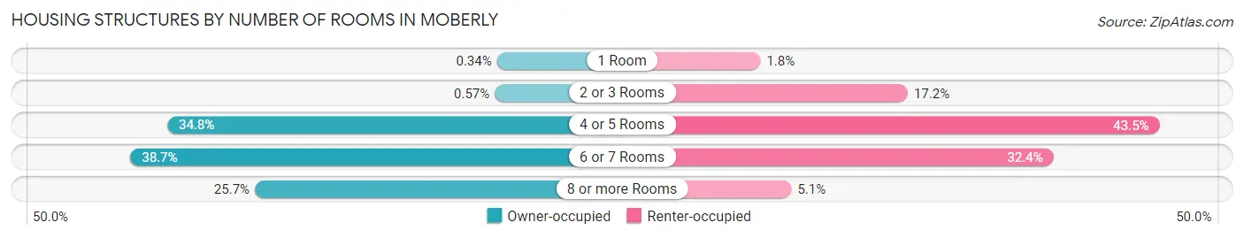 Housing Structures by Number of Rooms in Moberly