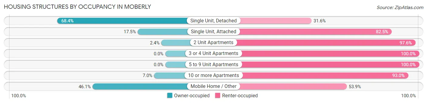 Housing Structures by Occupancy in Moberly