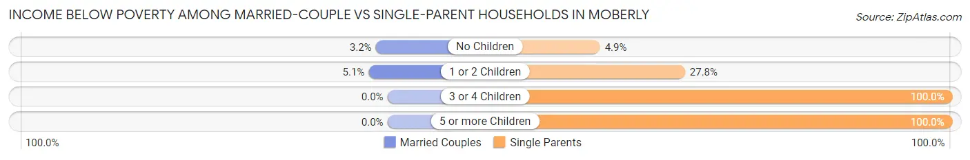 Income Below Poverty Among Married-Couple vs Single-Parent Households in Moberly