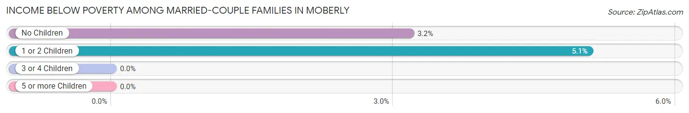 Income Below Poverty Among Married-Couple Families in Moberly