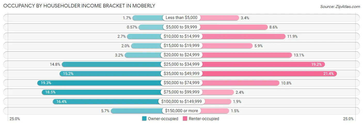 Occupancy by Householder Income Bracket in Moberly