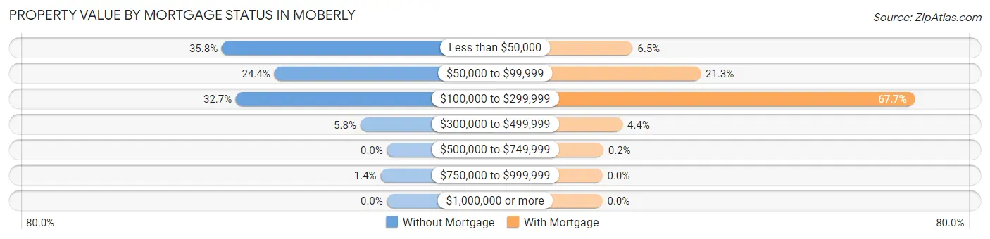 Property Value by Mortgage Status in Moberly